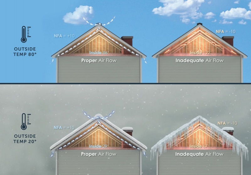 Attic Air Flow and Temperature