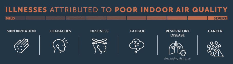 Illnesses Attributed to Poor Indoor Air Quality